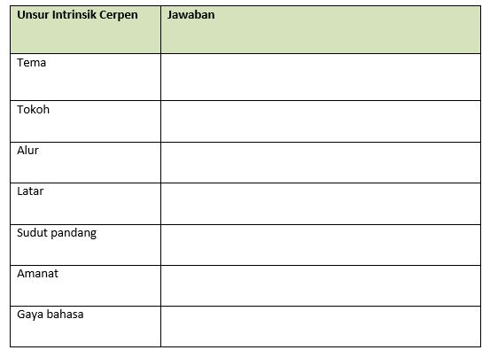 Struktur teks deskripsi dijelaskan dalam tabel berikut. Materi Menganalisis Unsur Unsur Dalam Cerita Pendek Mapel Bahasa Indonesia Kelas 11 Sma Ma Bospedia
