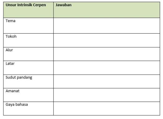 Struktur teks deskripsi dijelaskan dalam tabel berikut. Materi Menganalisis Unsur Unsur Dalam Cerita Pendek Mapel Bahasa Indonesia Kelas 11 Sma Ma Bospedia