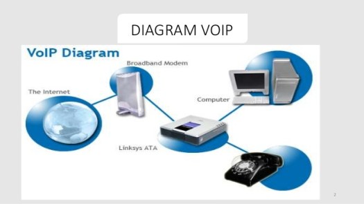 Voice over internet protocol (voip) merupakan . Belajar Bersamaku 2018