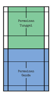 Pegangan dalam permainan bulu tangkis dengan cara mendirkan raket yang sisinya. Gambar Lapangan Bulutangkis Beserta Ukuran Keterangannya Bangmaul Com