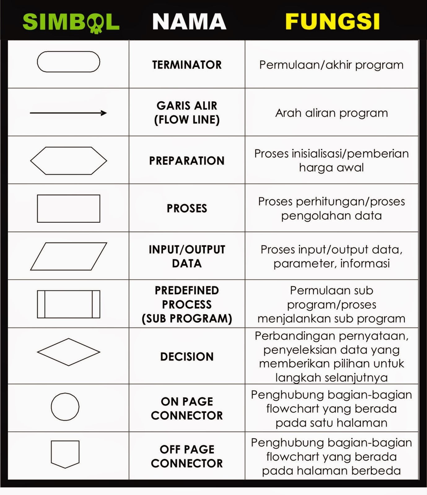 1) flow direction symbols (simbol penghubung/alur) simbol yang digunakan untuk menghubungkan antara symbol yang satu dengan yang lainnya. Membuat Alur Logika Pemograman ~ Algoritma Dan Pemrograman