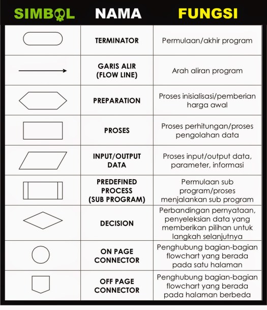 1) flow direction symbols (simbol penghubung/alur) simbol yang digunakan untuk menghubungkan antara symbol yang satu dengan yang lainnya. Membuat Alur Logika Pemograman ~ Algoritma Dan Pemrograman