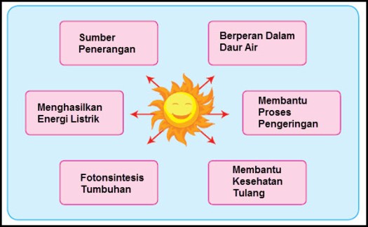 Manfaat energi panas matahari, antara lain : Pembelajaran 1 Tema 2 Subtema 1 Sumber Energi