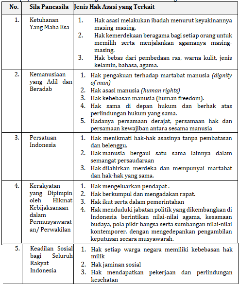 Ada juga kewajiban asasi manusia, yaitu kewajiban yang harus dilaksanakan demi terlaksana atau tegaknya hak asasi manusia (ham). Materi Pkn Kelas Xi Bab I B Substansi Hak Dan Kewajiban Asasi Manusia Dalam Perpektif Pancasila Kompas Belajar