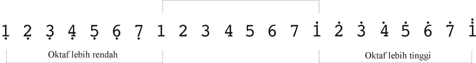 Kemudian, tandailah notasi yang memiliki nada tinggi dengan lingkaran biru. Januari 2021 Belajar Bersama Guru
