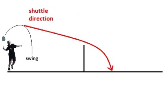 Pukulan lob serang ada dua jenis cara, yaitu lob serang dari atas dan lob . 12 Teknik Dasar Bulu Tangkis Dan Penjelasan Penjasorkes