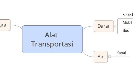 16+ Dibawah Ini Adalah Contoh Peta Minda Yang Diterapkan Untuk Menggambarkan Alat Transportasi&nbsp;Pics