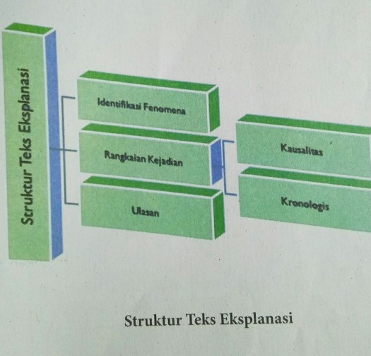 View Dibawah Ini Yang Termasuk Ke Dalam Struktur Teks Eksplanasi Ialah PNG