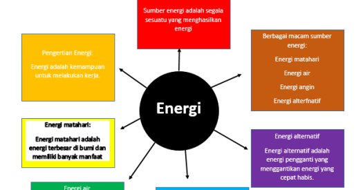 Berikut manfaat energi matahari bagi makhluk hidup dalam bentuk peta pikiran di kunci jawaban tema 2 kelas 4 sd dan mi halaman 5. Peta Pikiran Belajar Bersama Guru