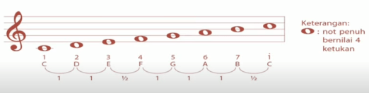 Download Interval Nada Dari Nada Satu Ke Nada Yang Sama Disebut Dengan&nbsp;PNG