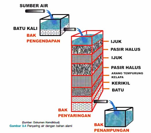 30+ Berikut Ini Adalah Pernyataan Yang Benar Mengenai Saringan Pasir Lambat Kecuali
Images