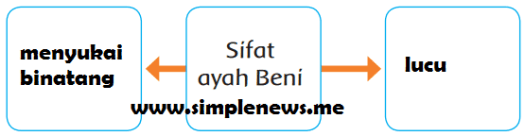 Download Tulislah Dua Sifat Ayah Beni Yang Kamu Temukan Pada Teks Bacaan
&nbsp;Background