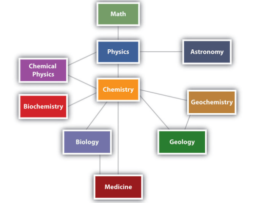 16+ Ilmu Kimia Adalah Cabang Ilmu Pengetahuan Alam Yang Mempelajari Tentang . .&nbsp;Pics