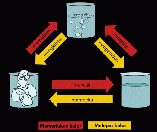 Get Proses Perubahan Wujud Zat Gas Menjadi Padat Karena Melepaskan Kalor Disebut
Gif
