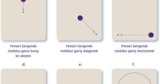 Pola lantai lurus horizontal (bergerak menyamping ke kiri/kanan), vertikal (bergerak maju/mundur), dan atau diagonal (bergerak serong . Pola Lantai Gerak Tari Kelas 5 Tema 8 Subtema 2 Pembelajaran 2 Imron Web Id