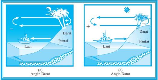 Makalah ini mengulas hasil penelitian mengenai mekanisme terjadinya curah. Unsur Unsur Utama Pembentuk Cuaca Dan Iklim Bagian 2 Angin Materiedukasi Com