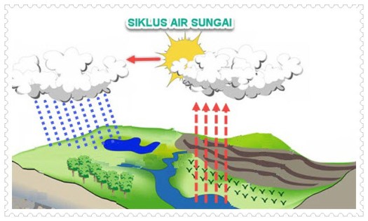 Bukankah itu anugerah alam yang bisa digunakan sepuasnya? Gambar Siklus Air Sungai