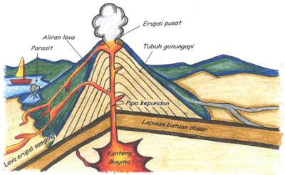 Ekstrusi adalah keluarnya magma dari dalam lapisan kulit bumi menuju permukaan bumi. Tugas Sekolah Vulkanisme