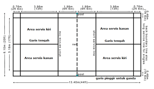 Dalam permainan bulu tangkis, jenis pukulan yang keras dan tajam untuk memetikan. Ukuran Lapangan Bulu Tangkis Standar Internasional Bwf Aturan Permainan