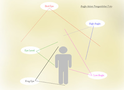 Biasa disebut juga dengan sebutan angle kamera merupakan. Sudut Pengambilan Gambar Camera Angle R I N A B L O G