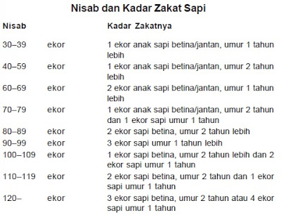 Harta lain yang juga termasuk kategori emas dan perak :. Zakat Mal Pengertian Hukum Macam Macam Dan Nisabnya Manfaat Artikel Materi